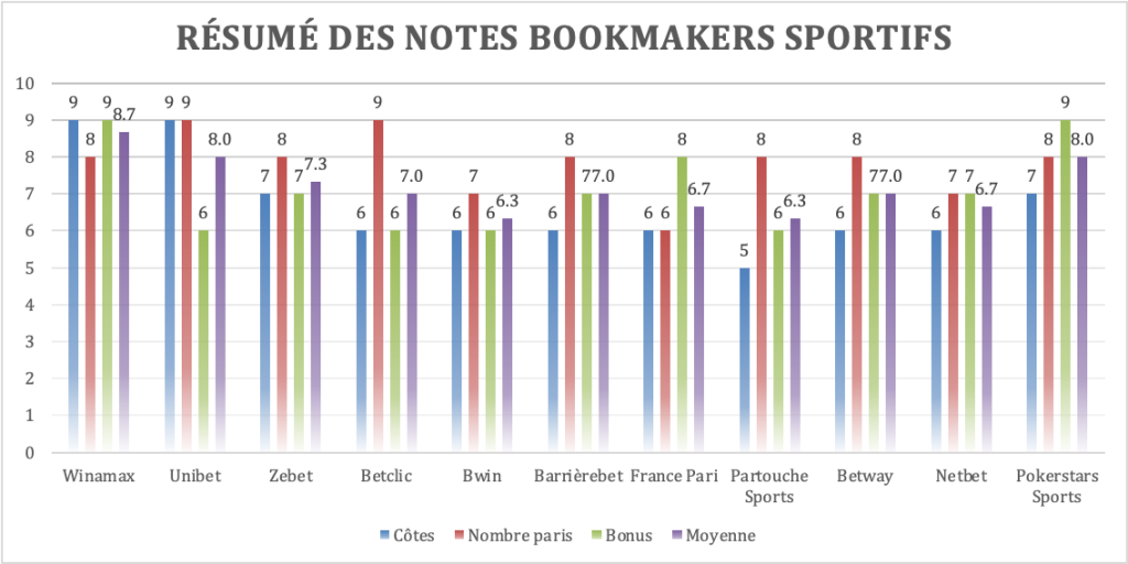 note des bookmakers de paris sportifs